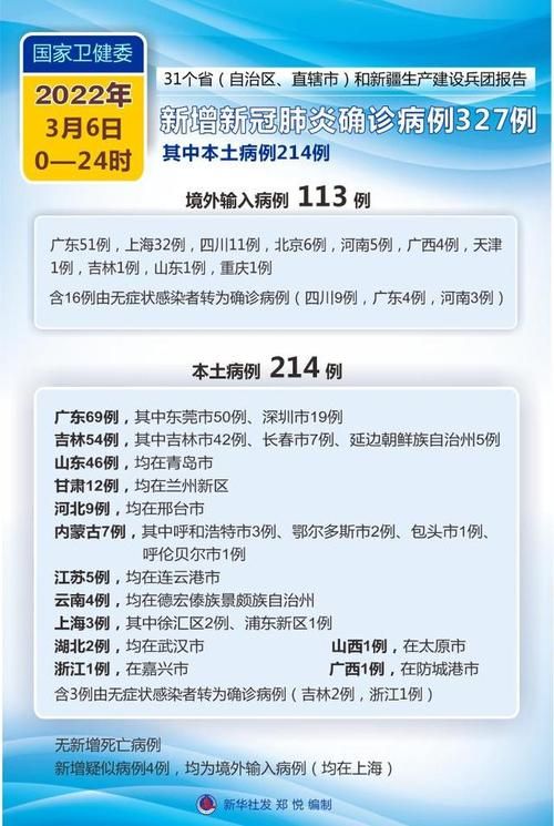 31省市新增6例确诊其中本土5例(31省新增6例本土3例)