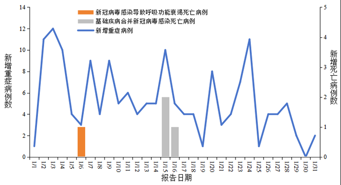 【9地新增4例死亡病例及20例无症状_新增死亡1例详情】