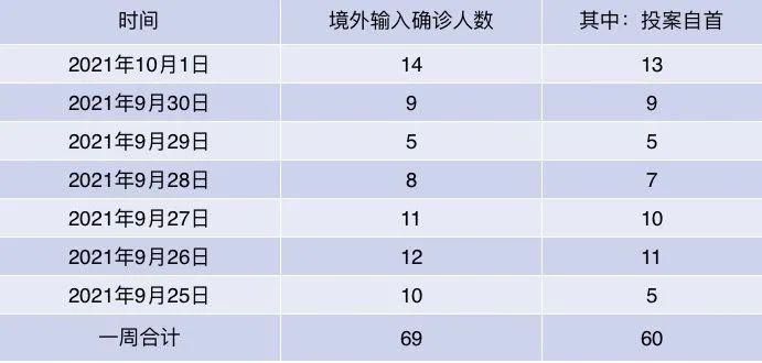 【31省市新增28例境外输入涉22省_31省新增境外输入确诊25例】