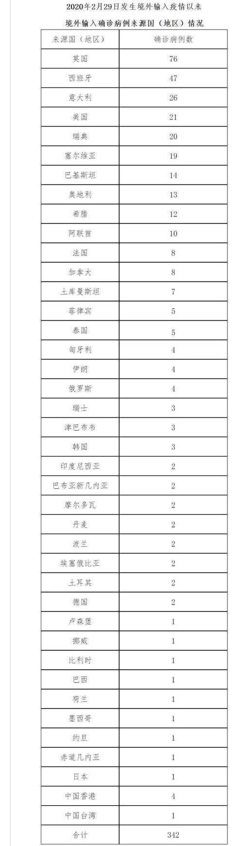 多地新增17例境外输入及9例无症状/新增境外输入确诊47例