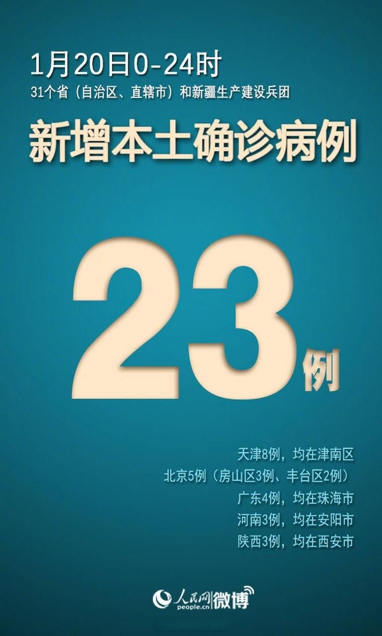 31省份近2天新增24例本土确诊/31省新增23例确诊 其中本土1例疫情